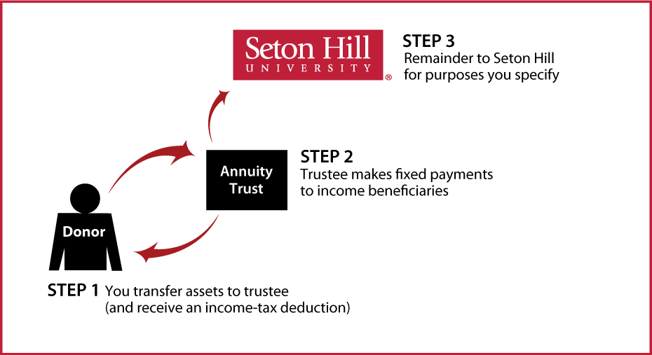 Charitable Remainder Annuity Trust Thumbnail