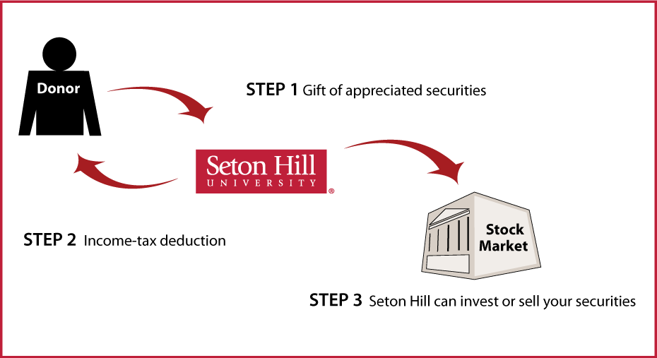 Gifts of Appreciated Securities Diagram. Description of image is listed below.