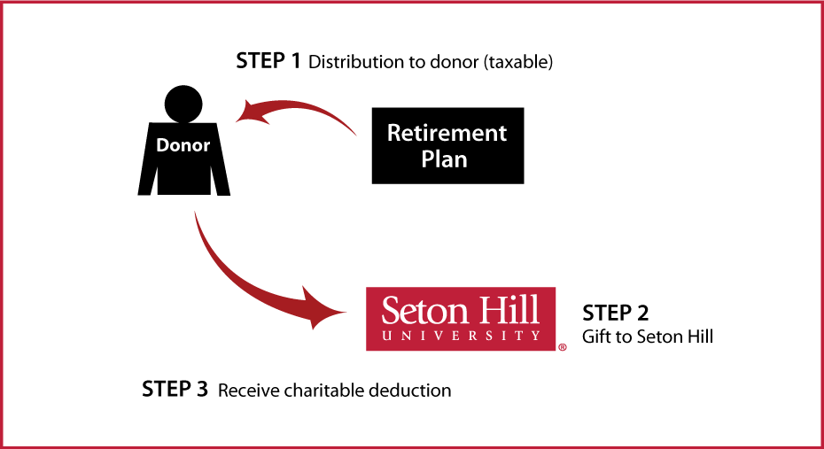 Gifts from Retirement Plans During Life Thumbnail