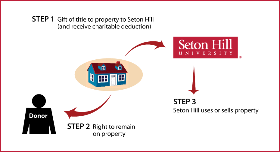 Gift of Personal Residence or Farm with Retained Life Estate Diagram. Description of image is listed below.