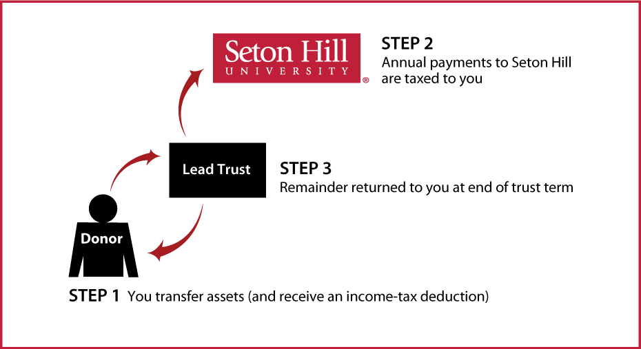 Grantor Lead Trust Thumbnail