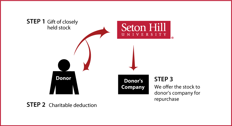 Closely Held Business Stock Diagram. Description of image is listed below.